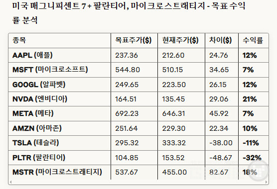 1년 후 가장 높은 수익률을 기록할 게임주는 '이것'