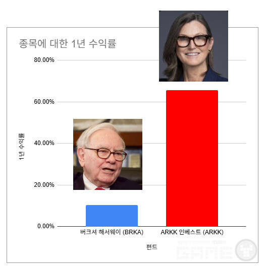 버핏 보다 잘 나가는 캐시 우드 누나가 '로블록스'를 찜한 이유