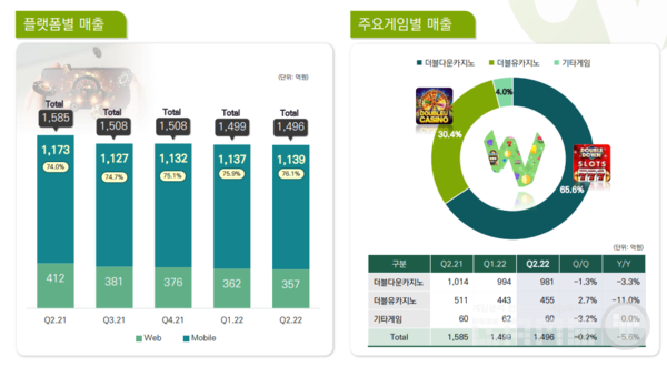 2Q 주춤한 더블유게임즈...'신사업'으로 반등 노리나